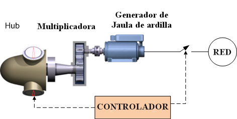Aerogenerador Active Stall